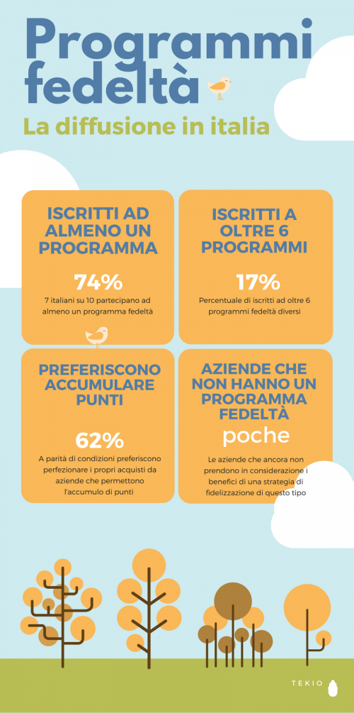 Blockchain e programmi fedeltà. Tutto quello che c'è sa sapere | Tekio