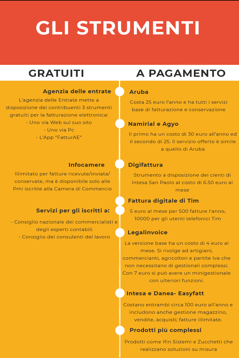 Guida Alla Fatturazione Elettronica (infografica) PARTE 2